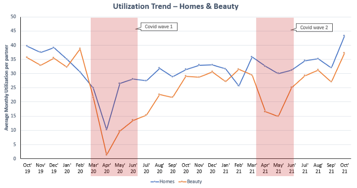 Utilization trend - Homes & Beauty