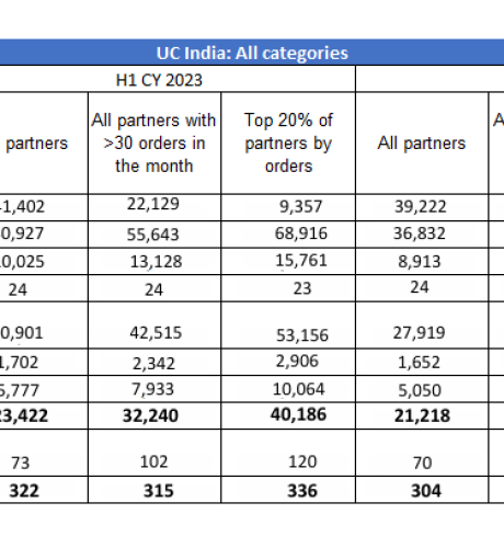 Table: Net earnings for all Urban Company partners in India for H1 CY 2023