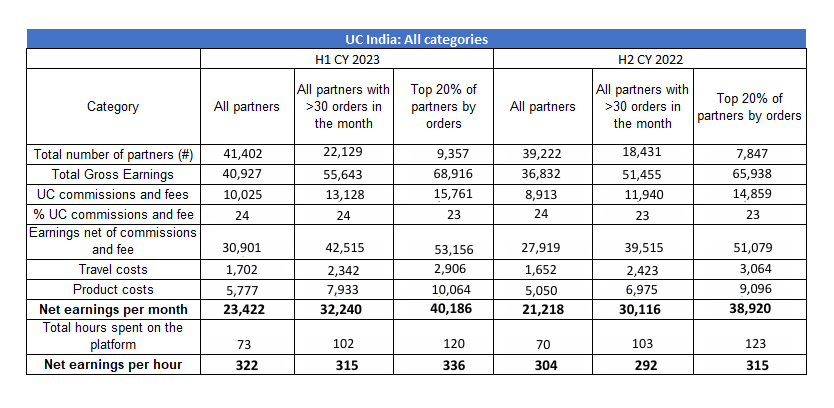 Table: Net earnings for all Urban Company partners in India for H1 CY 2023