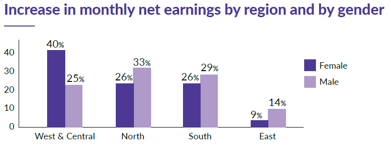 15% more earnings for women in Western and Central India