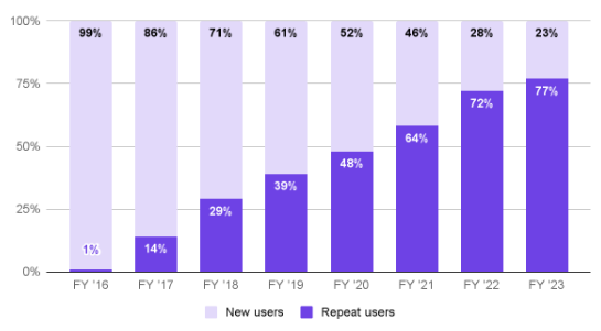 Share in new users vs repeat users in NTV