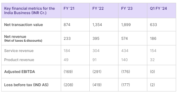 Table 3: The India business broke even at Adjusted EBITDA level in Q1 FY ‘24