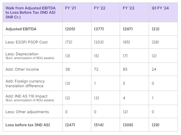 Table 6: Detailed walk between Adjusted EBITDA and Loss Before Tax (Consolidated, IND AS)
